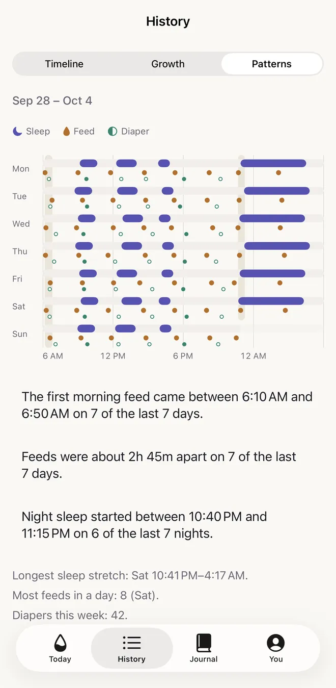 The Patterns view in Deno: seven day rows from Monday to Sunday with sleep bars, feed dots and diaper dots on a shared time axis, softly marked recurring times, and three sentences such as: The first morning feed came between 6:10 AM and 6:50 AM on 7 of the last 7 days.